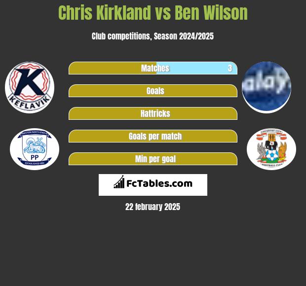 Chris Kirkland vs Ben Wilson h2h player stats