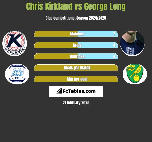 Chris Kirkland vs George Long h2h player stats