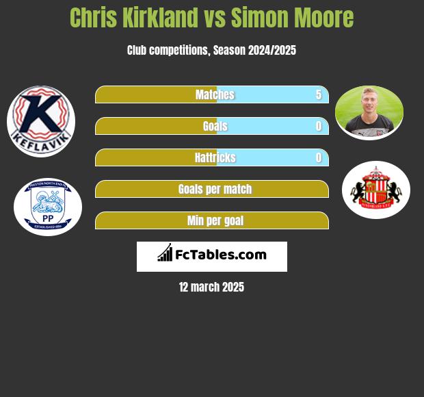 Chris Kirkland vs Simon Moore h2h player stats