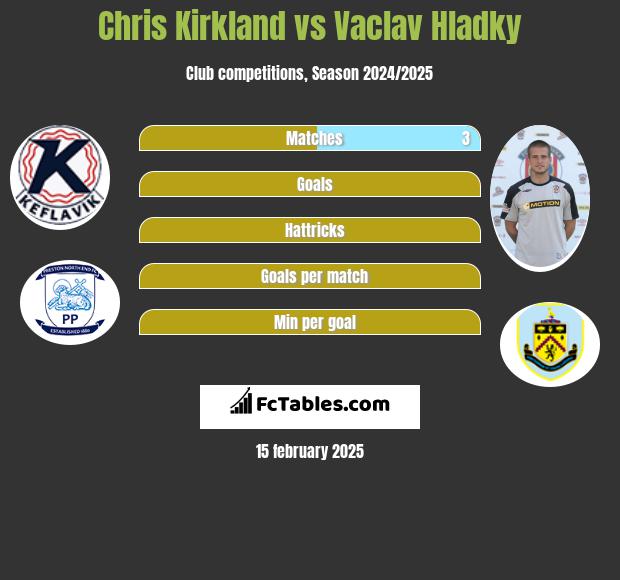 Chris Kirkland vs Vaclav Hladky h2h player stats