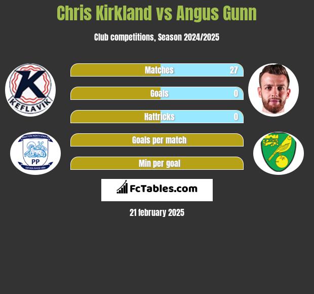 Chris Kirkland vs Angus Gunn h2h player stats