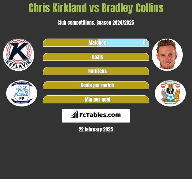 Chris Kirkland vs Bradley Collins h2h player stats