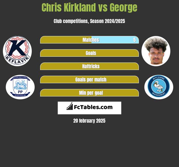 Chris Kirkland vs George h2h player stats