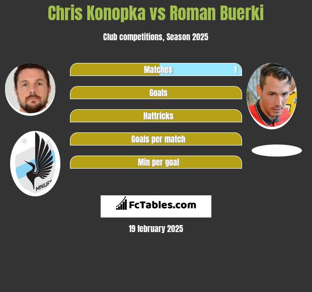 Chris Konopka vs Roman Buerki h2h player stats