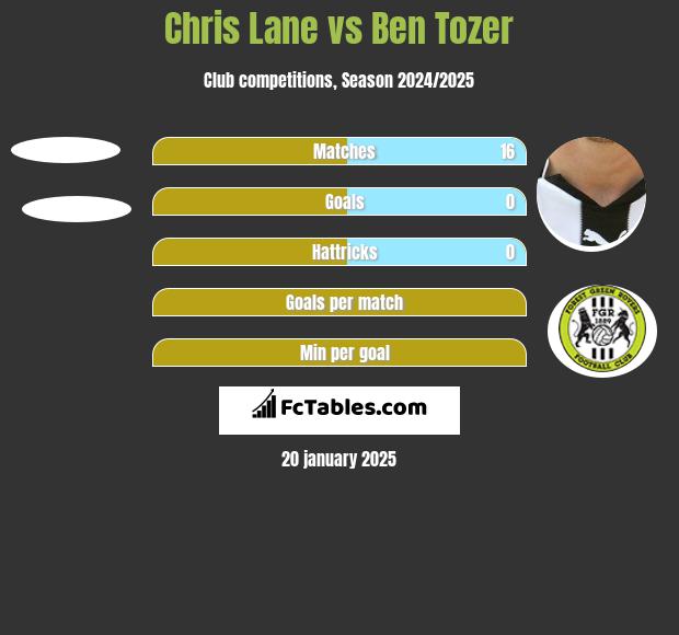 Chris Lane vs Ben Tozer h2h player stats