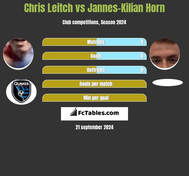 Chris Leitch vs Jannes-Kilian Horn h2h player stats