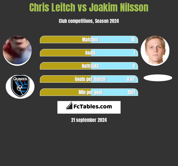 Chris Leitch vs Joakim Nilsson h2h player stats