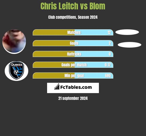 Chris Leitch vs Blom h2h player stats