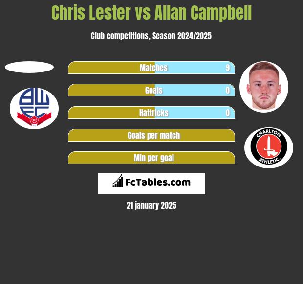 Chris Lester vs Allan Campbell h2h player stats