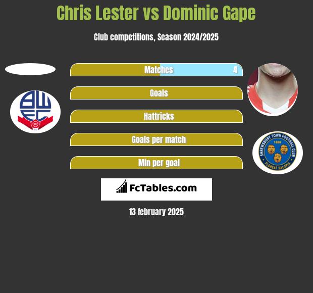 Chris Lester vs Dominic Gape h2h player stats