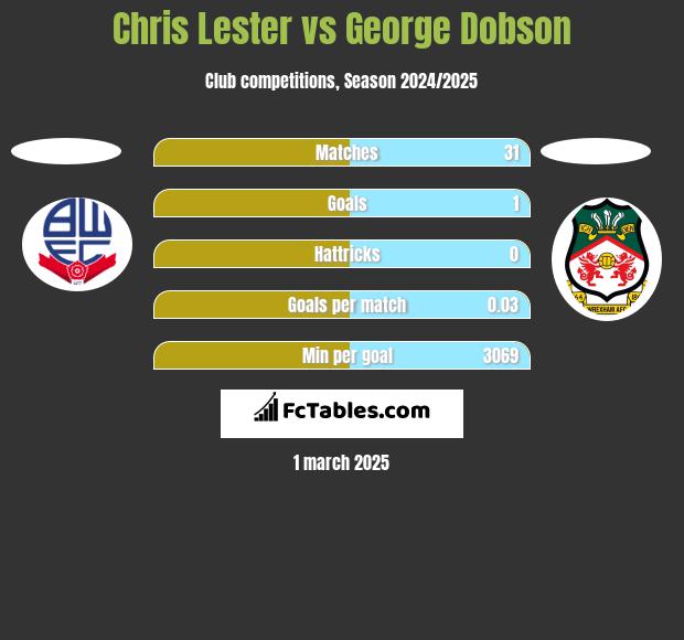 Chris Lester vs George Dobson h2h player stats