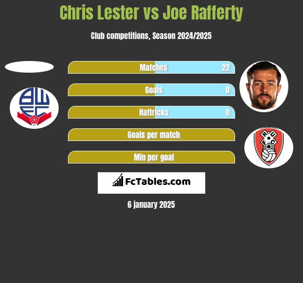 Chris Lester vs Joe Rafferty h2h player stats