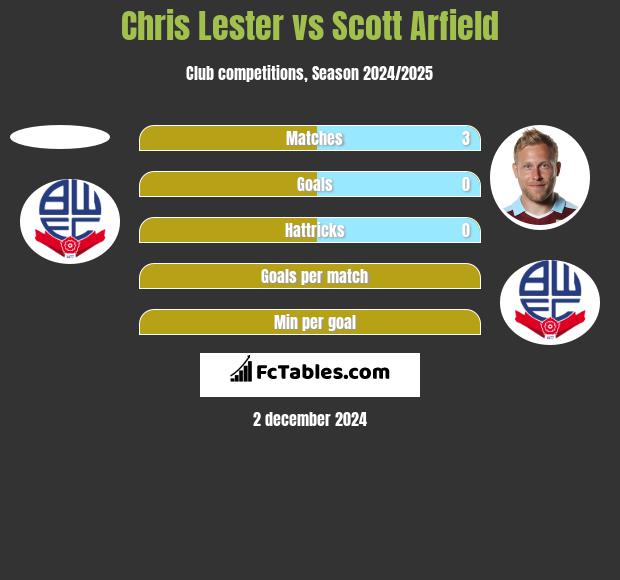 Chris Lester vs Scott Arfield h2h player stats