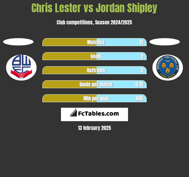 Chris Lester vs Jordan Shipley h2h player stats