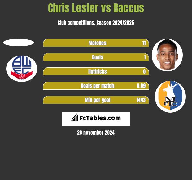 Chris Lester vs Baccus h2h player stats