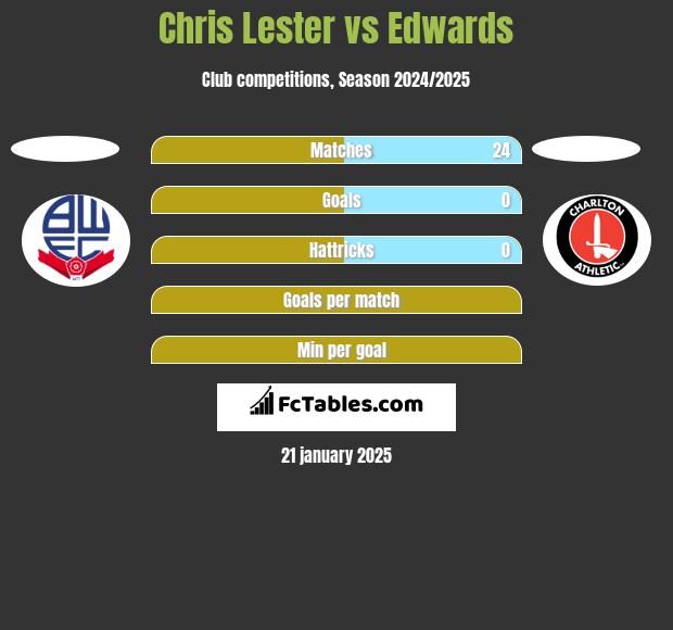 Chris Lester vs Edwards h2h player stats