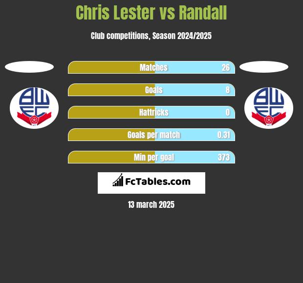 Chris Lester vs Randall h2h player stats