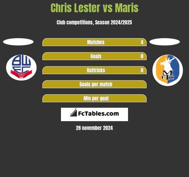 Chris Lester vs Maris h2h player stats