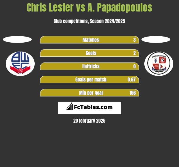 Chris Lester vs A. Papadopoulos h2h player stats