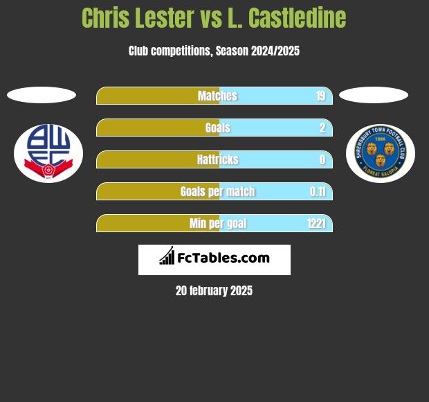 Chris Lester vs L. Castledine h2h player stats