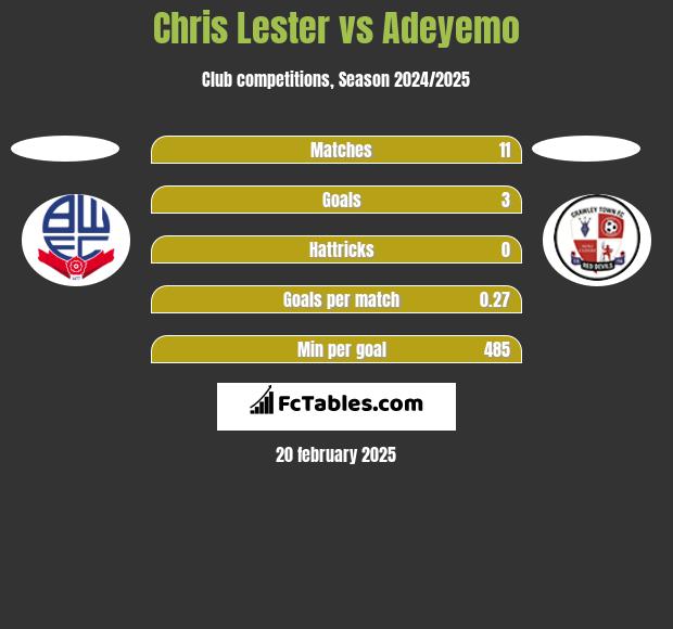 Chris Lester vs Adeyemo h2h player stats