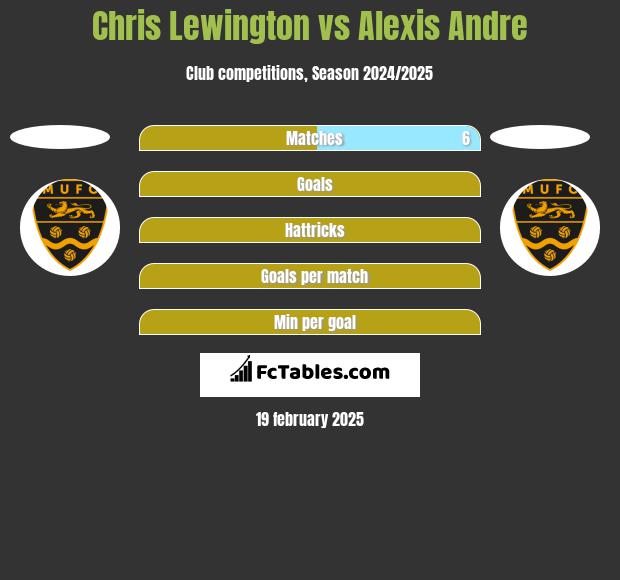 Chris Lewington vs Alexis Andre h2h player stats