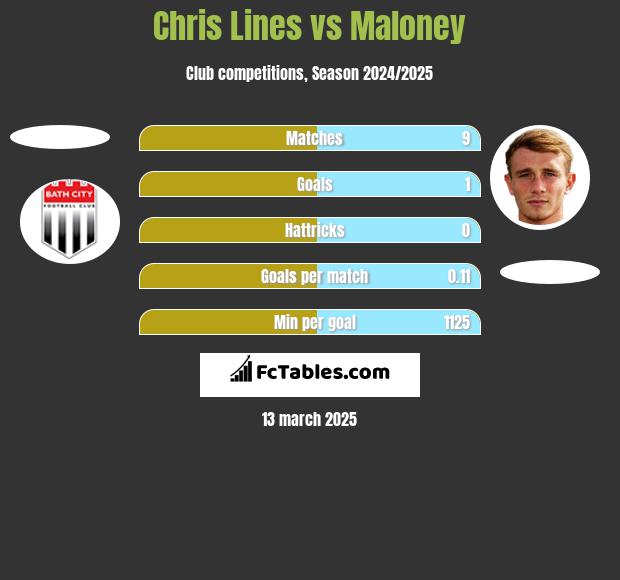 Chris Lines vs Maloney h2h player stats