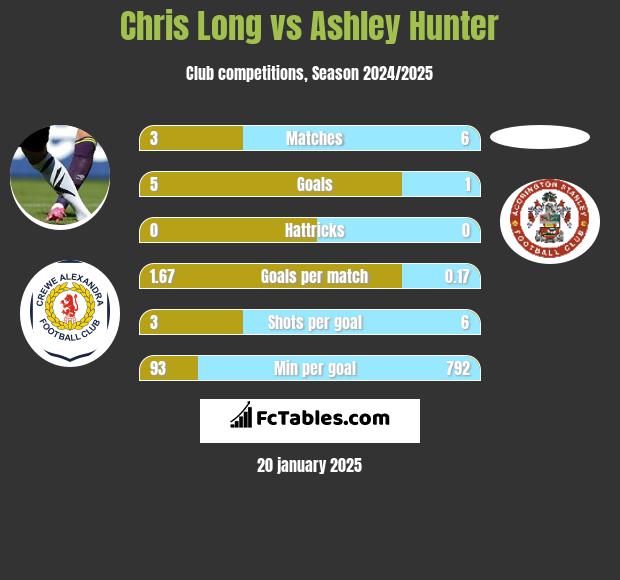 Chris Long vs Ashley Hunter h2h player stats