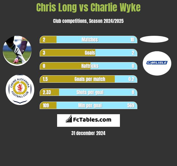 Chris Long vs Charlie Wyke h2h player stats