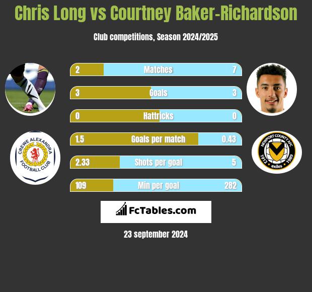 Chris Long vs Courtney Baker-Richardson h2h player stats