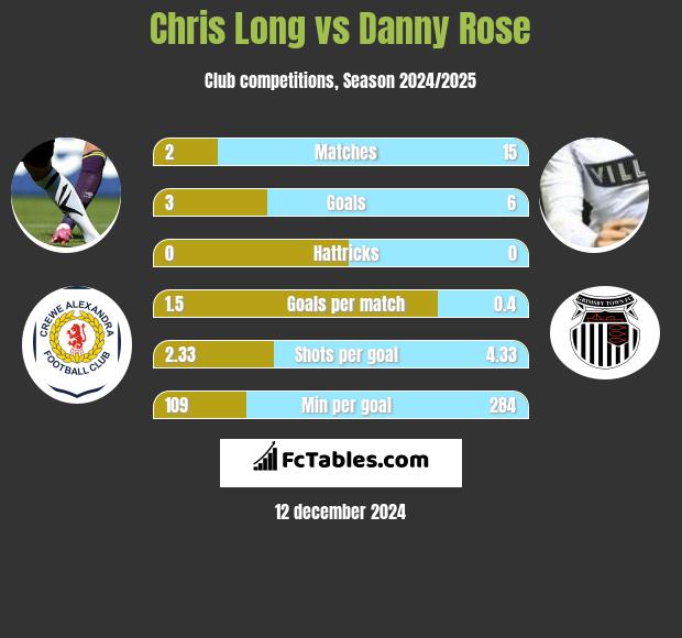 Chris Long vs Danny Rose h2h player stats