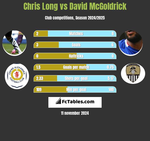 Chris Long vs David McGoldrick h2h player stats