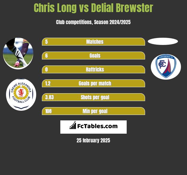 Chris Long vs Delial Brewster h2h player stats