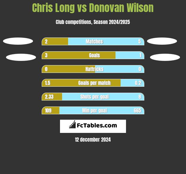 Chris Long vs Donovan Wilson h2h player stats