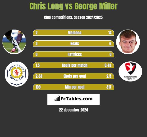 Chris Long vs George Miller h2h player stats