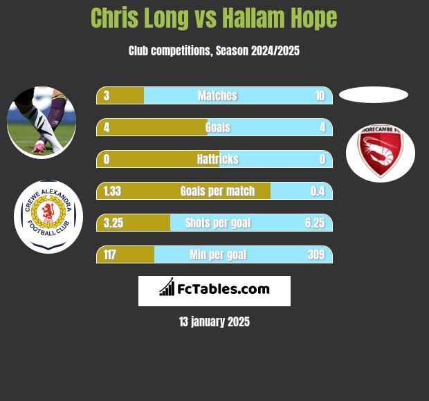 Chris Long vs Hallam Hope h2h player stats