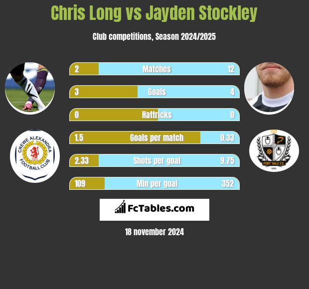 Chris Long vs Jayden Stockley h2h player stats