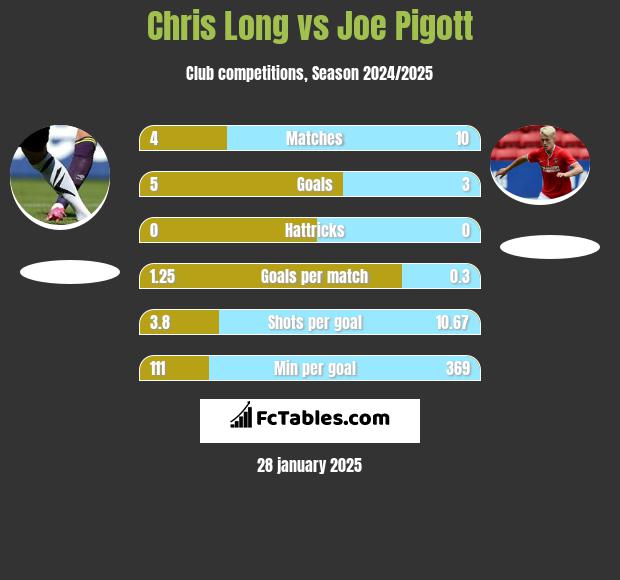 Chris Long vs Joe Pigott h2h player stats