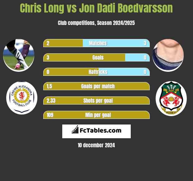 Chris Long vs Jon Dadi Boedvarsson h2h player stats