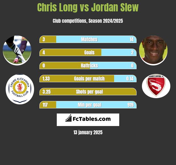 Chris Long vs Jordan Slew h2h player stats