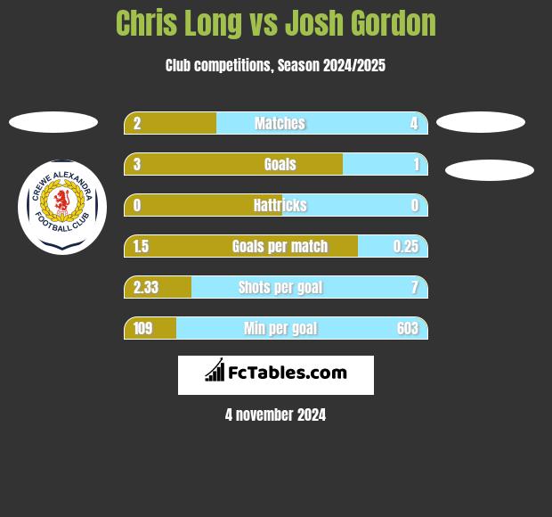 Chris Long vs Josh Gordon h2h player stats