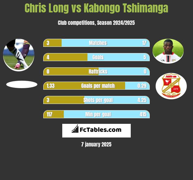 Chris Long vs Kabongo Tshimanga h2h player stats