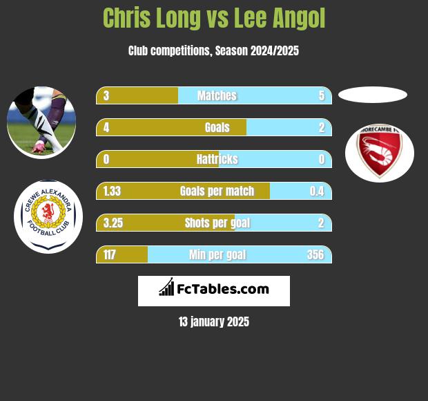 Chris Long vs Lee Angol h2h player stats