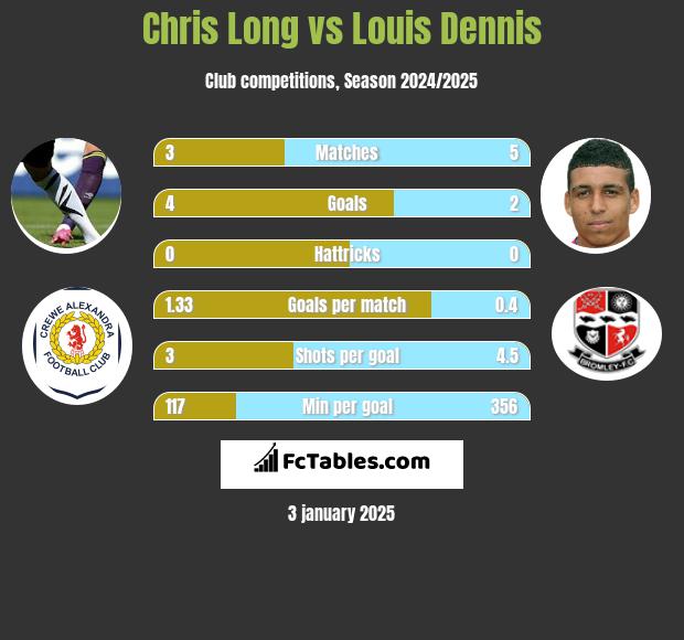 Chris Long vs Louis Dennis h2h player stats