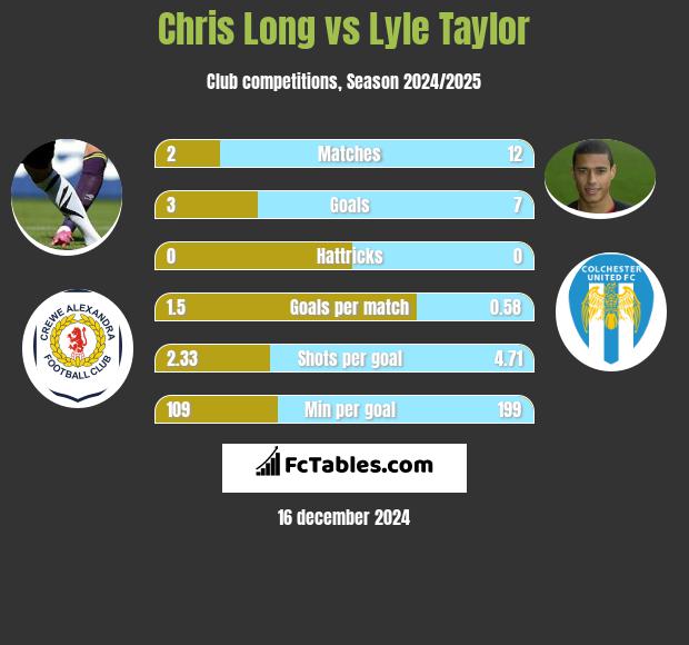 Chris Long vs Lyle Taylor h2h player stats