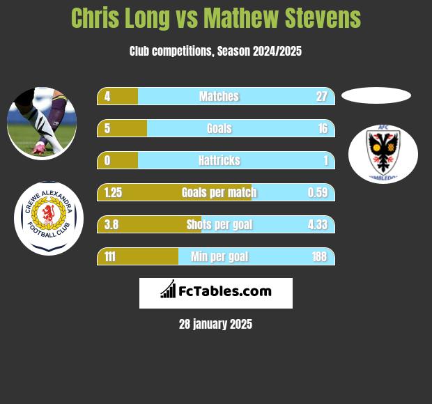 Chris Long vs Mathew Stevens h2h player stats