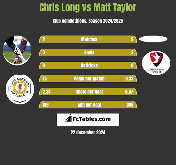 Chris Long vs Matt Taylor h2h player stats