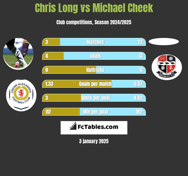 Chris Long vs Michael Cheek h2h player stats