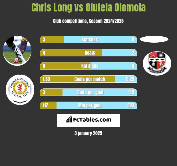 Chris Long vs Olufela Olomola h2h player stats