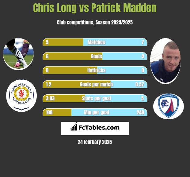 Chris Long vs Patrick Madden h2h player stats